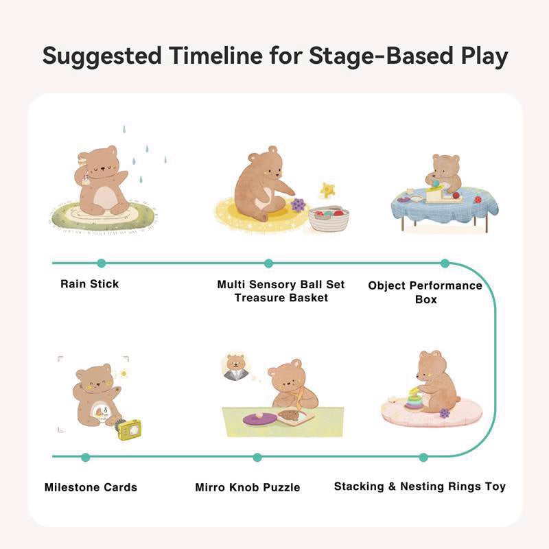 Suggested timeline for stage-based play with teddy bear illustrations and corresponding toys.